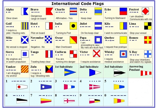 signal meaning flags international Phonetic Alphabet